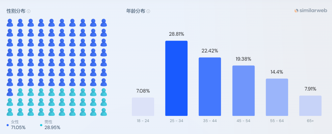 估值超10亿美元的宠物独立站，用户留存竟高达95%