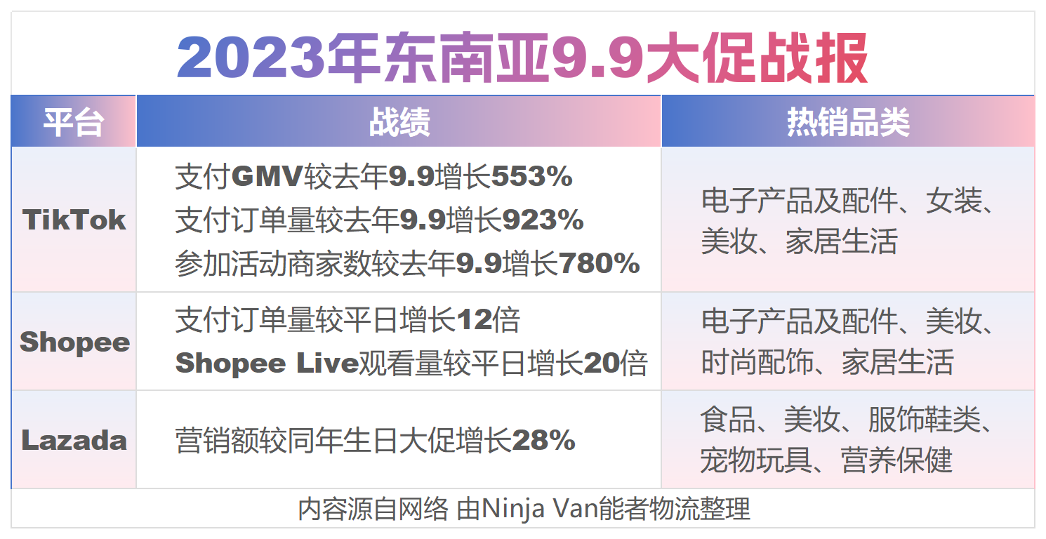 东南亚"9.9大促"特惠风暴来袭，你准备好了吗？