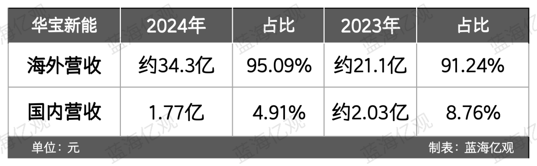 一年卖40亿，深圳大卖家，利润崩了