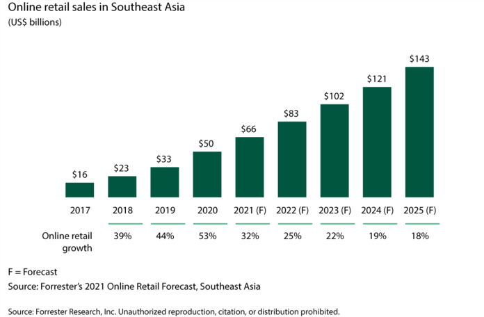 中东及东南亚电商市场有何特点