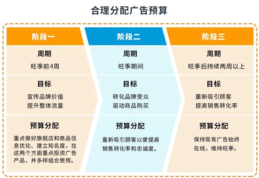 前方高能！如何在亚马逊Prime Day流量争夺中，杀出重围？
