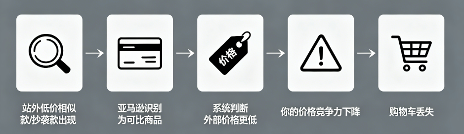 链接购物车频繁丢失，是站外低价抄款在“背刺”你