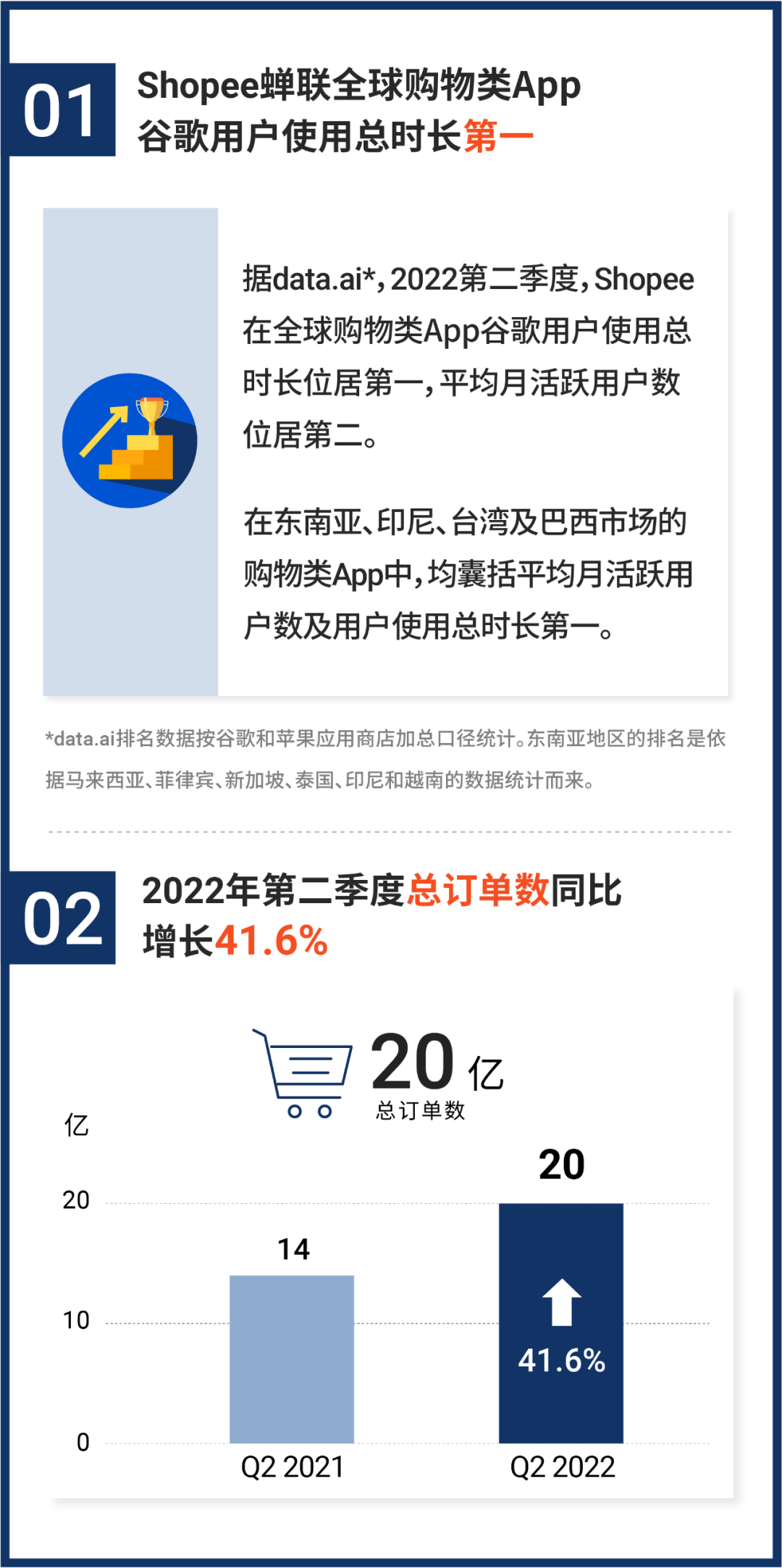 Shopee Q2业绩报告 | 全球购物类App谷歌用户使用总时长第一! 附拉美9.9热销品