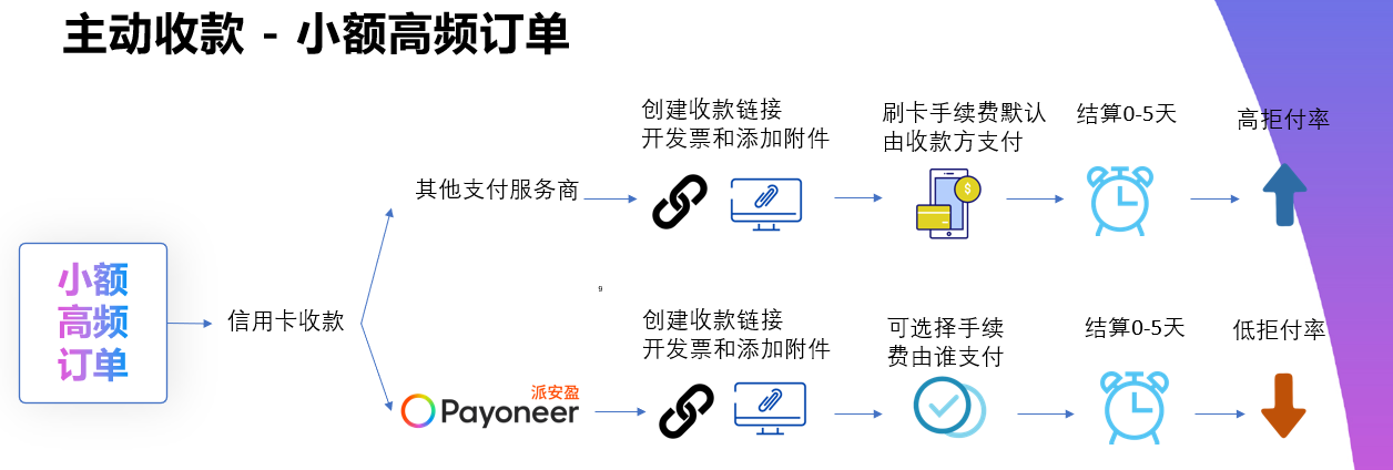 Payoneer派安盈深入多省市，助力跨境电商B2B企业与外贸新业态一站式收结汇