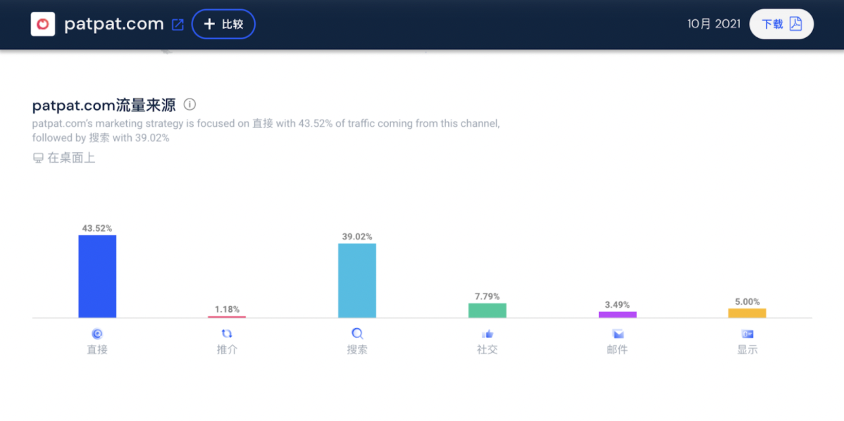 一年融资超6亿,童装品牌 PatPat 如何踏浪出海?