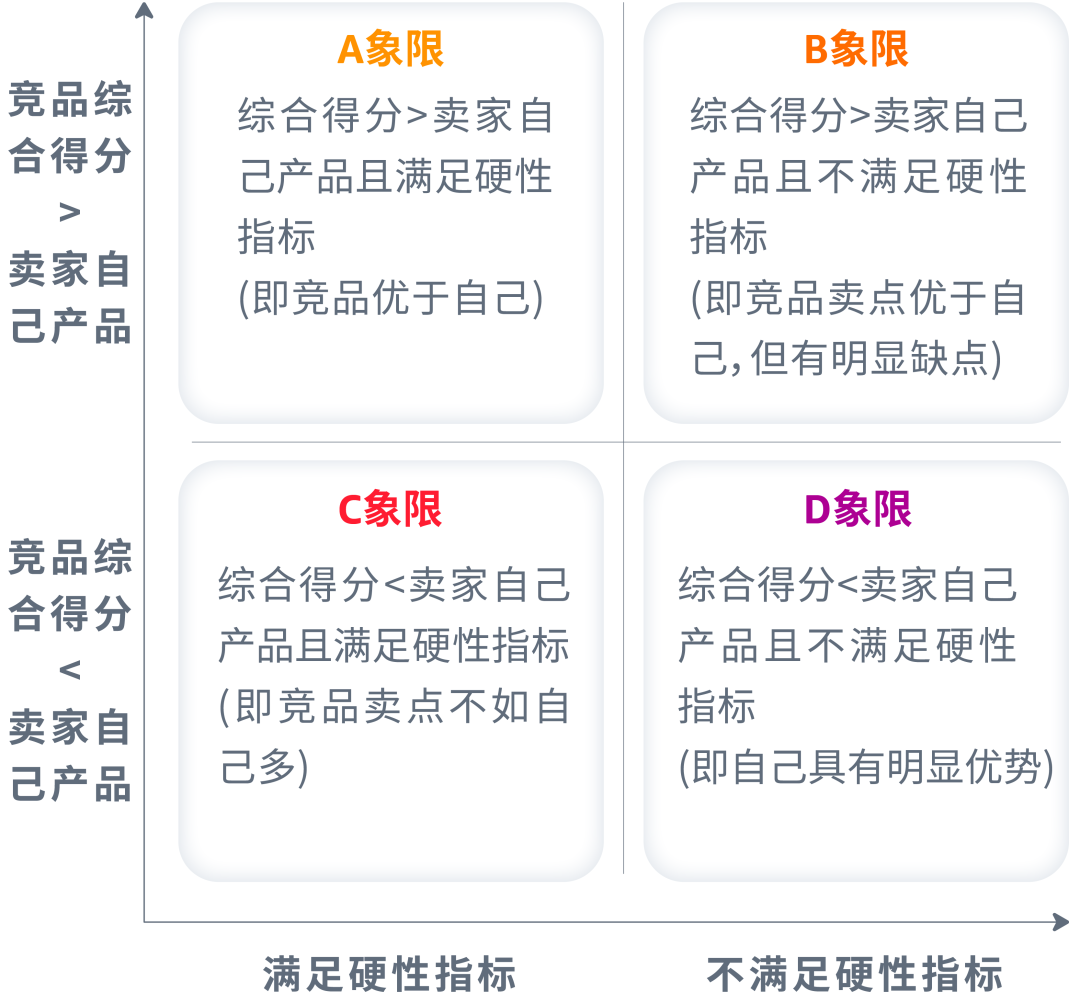 抓流量、防竞对，卖家不可错过的「自查宝典」