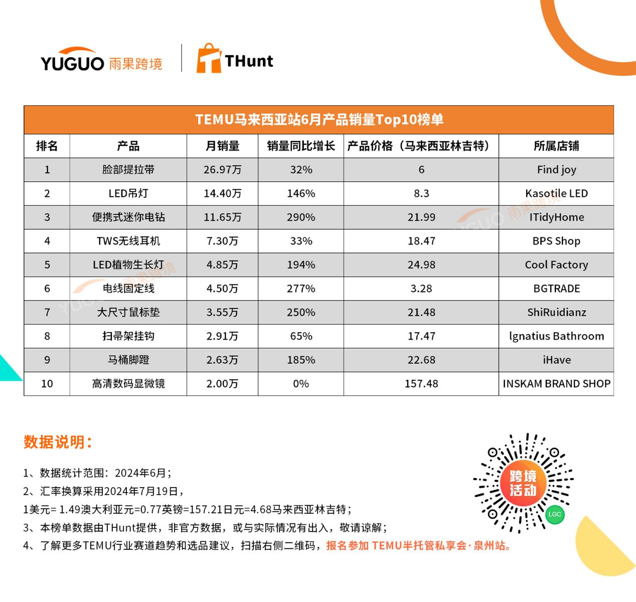 TEMU 6月熱賣榜單：迷你手電筒沖榜第一，狂賣23.6萬個(gè)