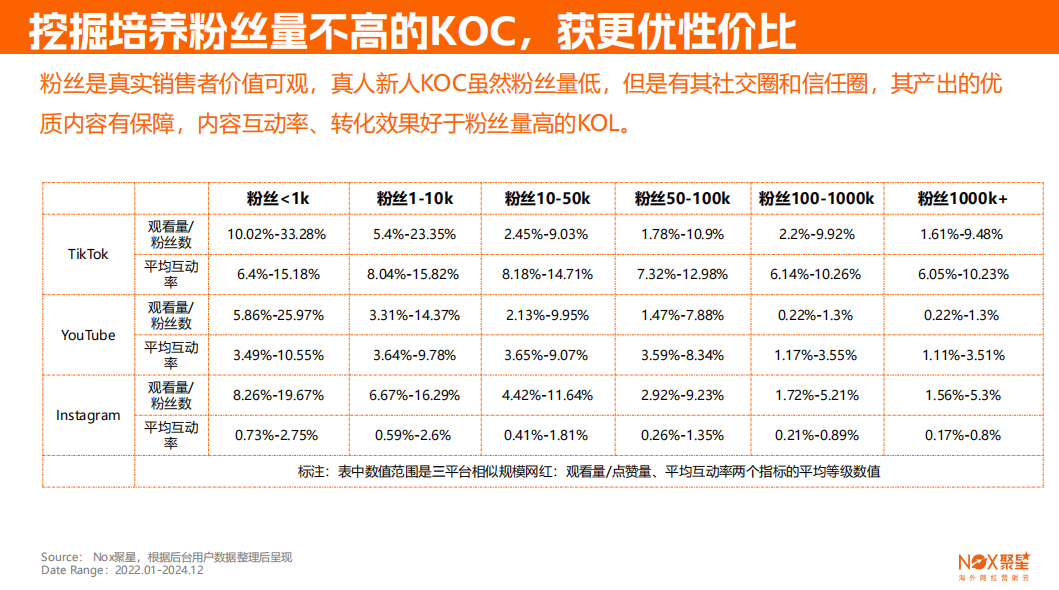 Nox聚星《2024-2025海外网红营销生态报告》发布：10大关键趋势，出海品牌海外网红营销必看（内附完整版链接）