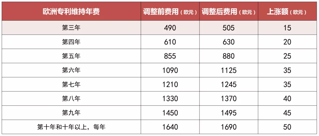 2022年4月1日起，欧洲发明专利官费又双叒叕要上调！