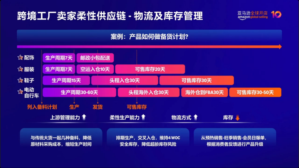 亚马逊官方拆解:工厂转型跨境,如何实现多批次、小订单的柔性供应链?