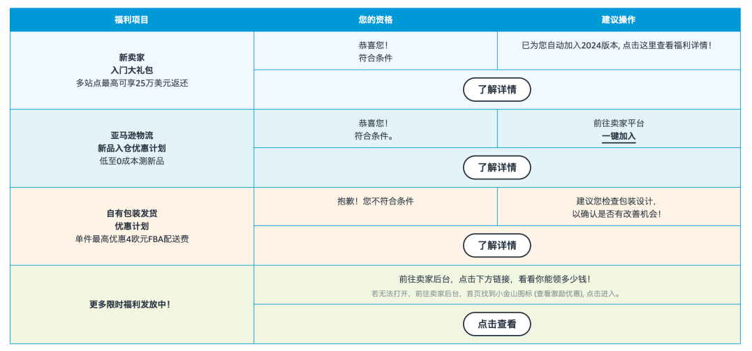 单站点返$52,500还没领？！亚马逊重磅福利持续ing