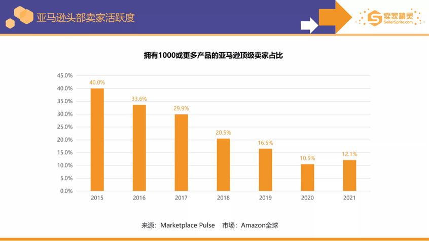 卖家精灵出品亚马逊2021年度数据报告！