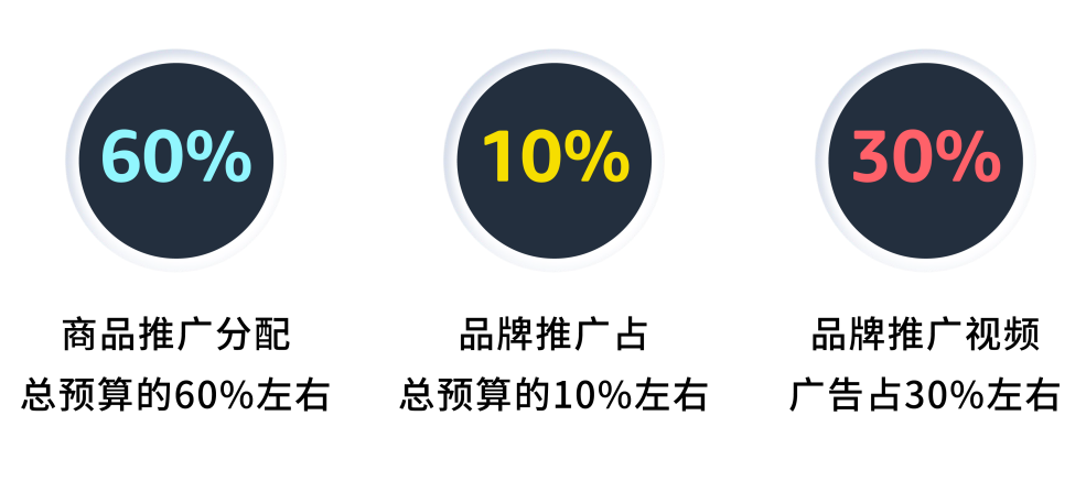 旺季流量成本高？除了位置竞价还能这样“薅羊毛”！