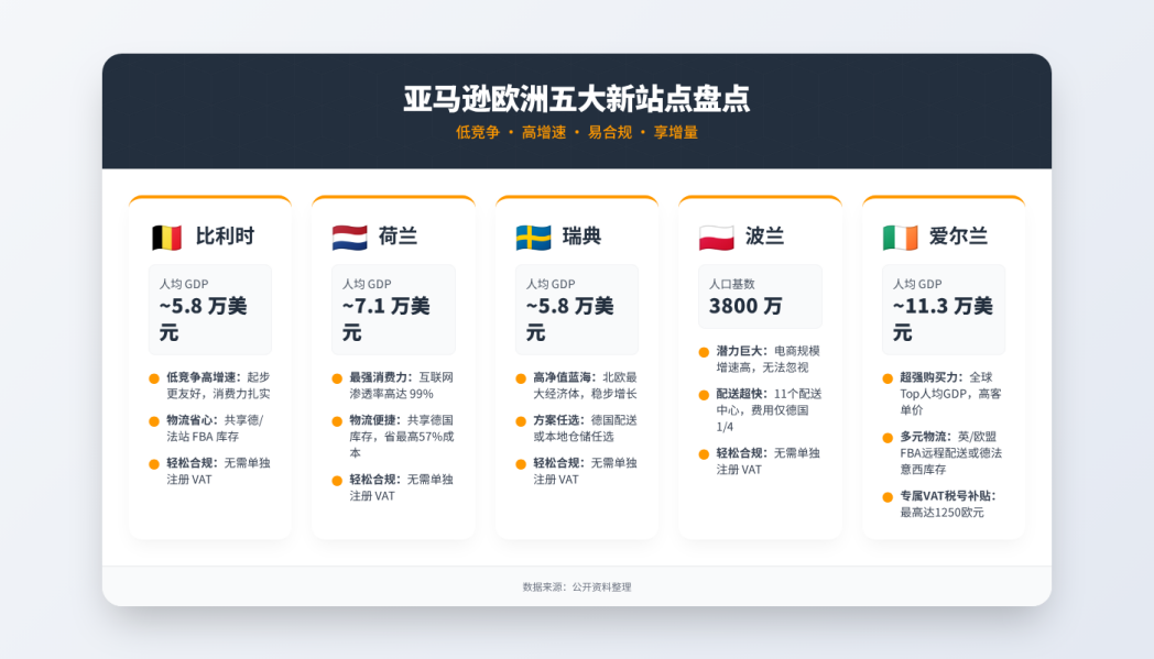 “无痛”拿增量，亚马逊卖家盯紧五大欧洲新站点