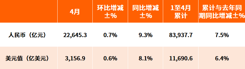 贸易战下的四月出口，总体同比增长8.1%，对美下降21.0%！