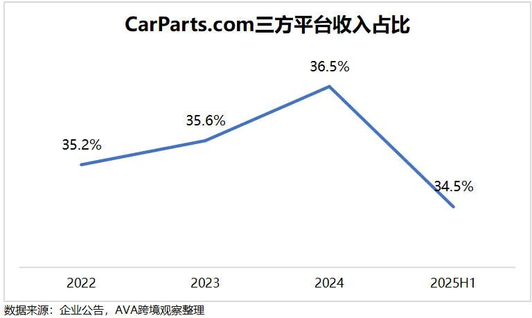 扬腾联手纵腾注资美国汽配电商：供应链优势与资本运作新范式‌