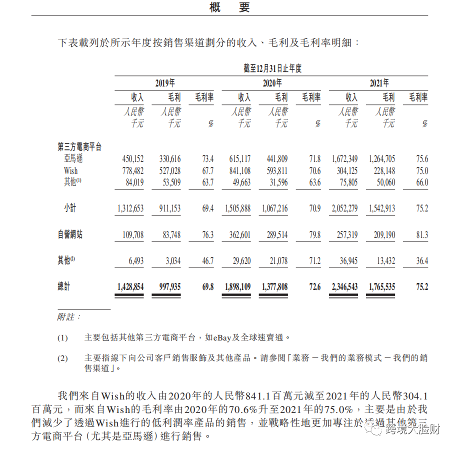 跨境电商大卖子不语2021营收超23亿,平均毛利率高达75.2%!再次向港交所递交上市