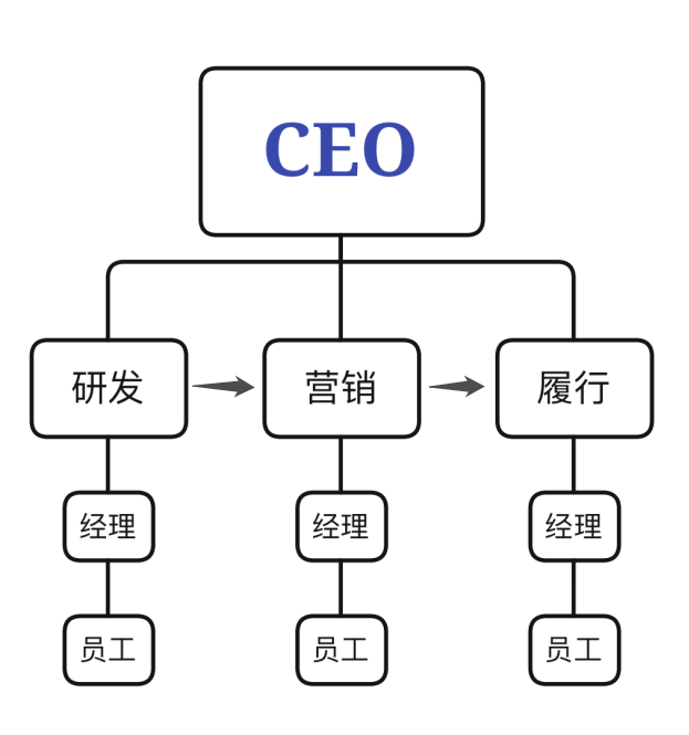 6大电商企业管理结构剖析