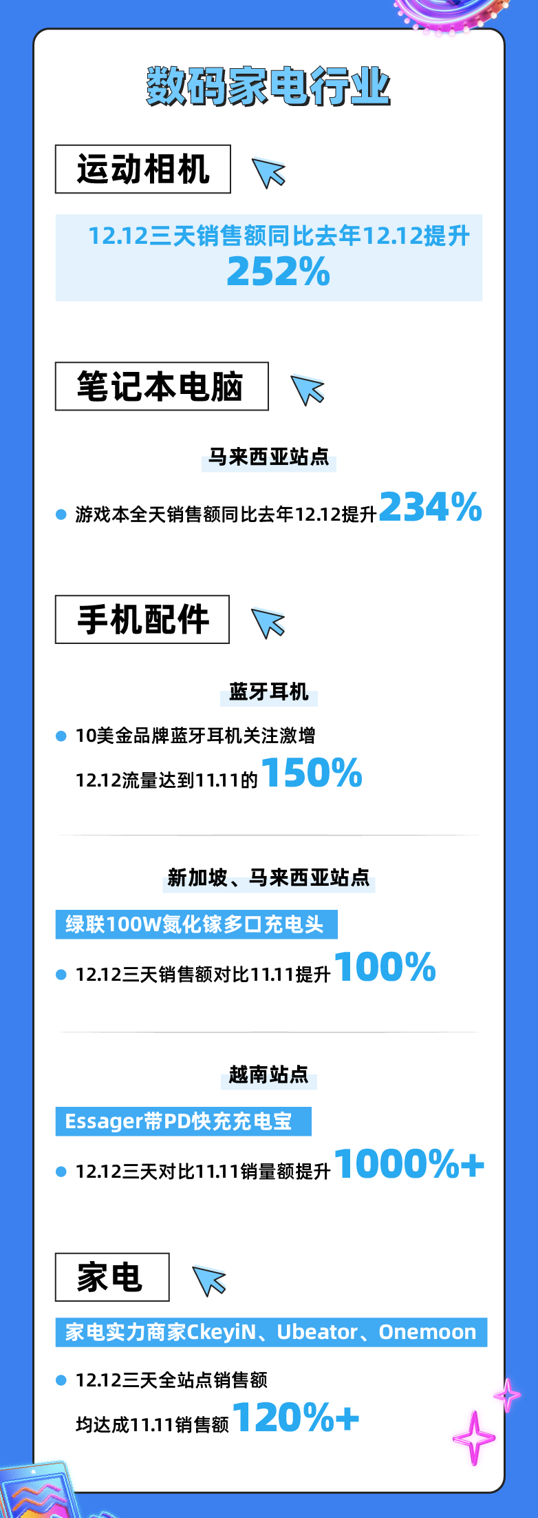 Lazada 12.12战报，看这一份就够了！