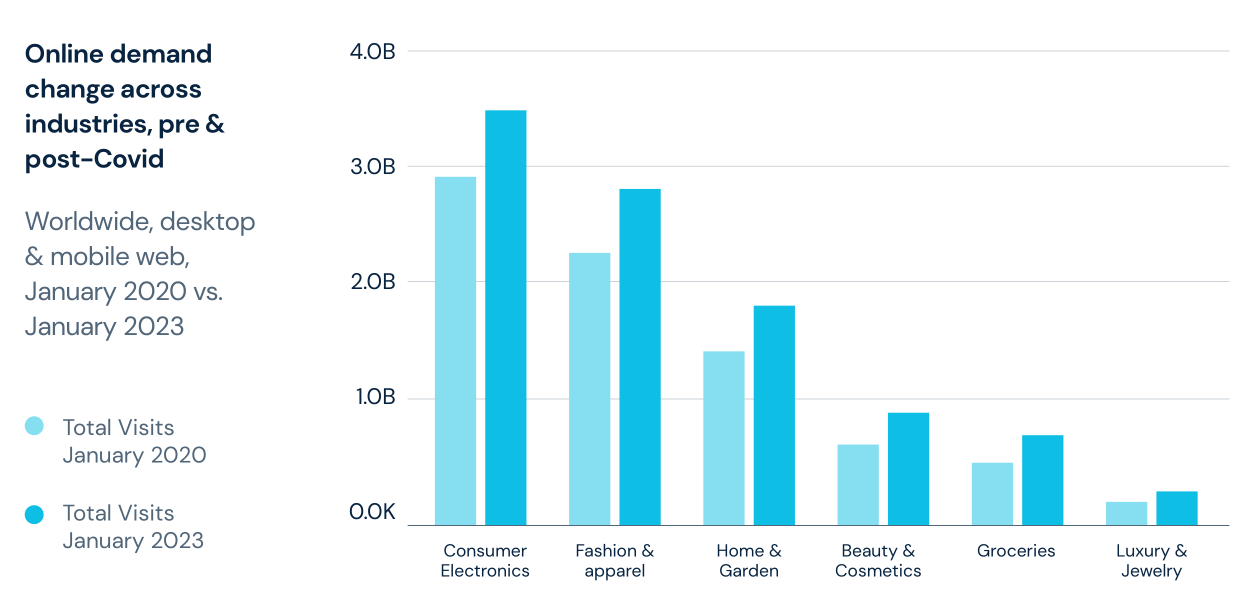 2023年全球电商市场趋势报告