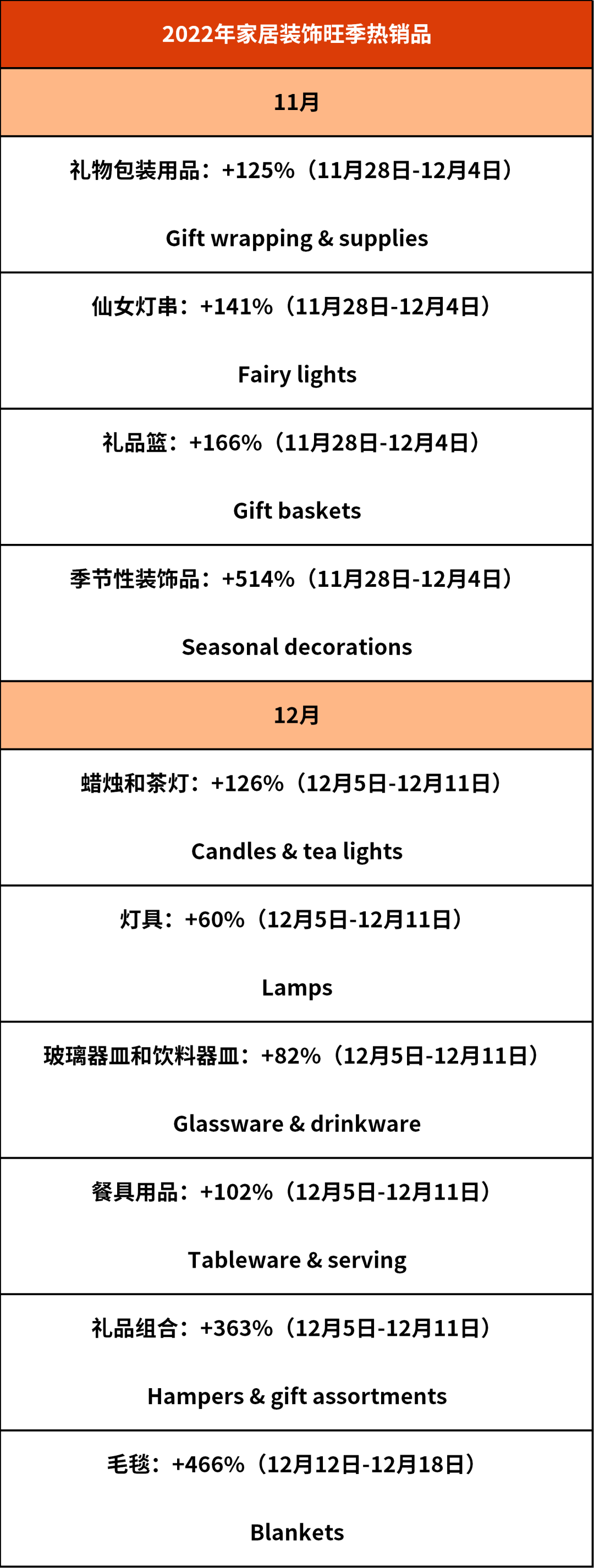 销售增长超1000%！年终旺季热卖品大公开！