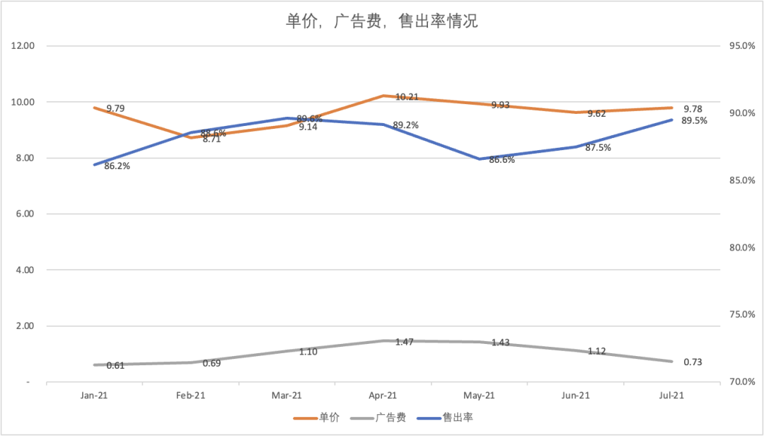 【TOP卖家】服装类目精细化运营，淡季售出率也能冲到90%+，怎么做到的？！