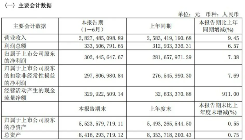 赚翻了！智能家居大卖上半年营收超28亿