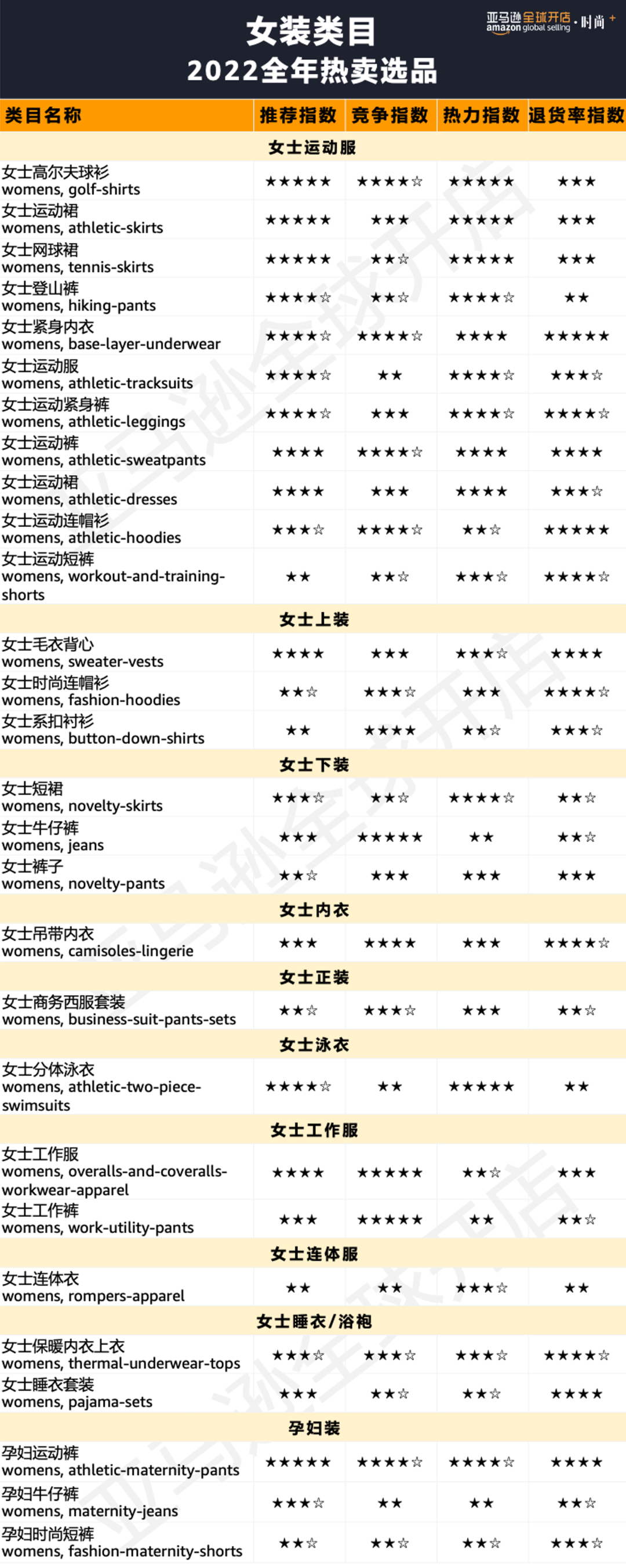 100+亚马逊星级选品、20个趋势、47组关键词，狙击2022时尚“钱”力！