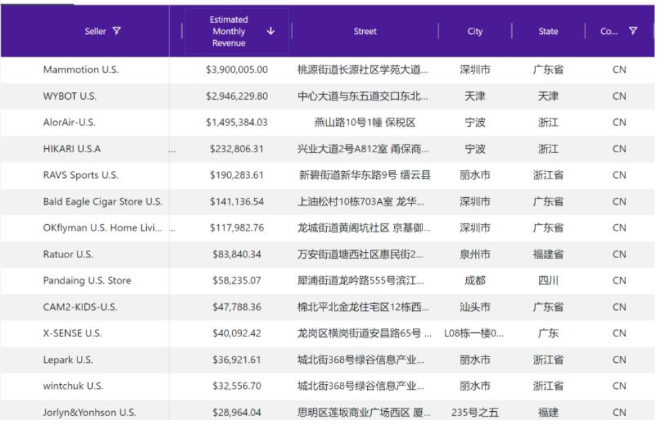 店铺名加个“US”能提高转化？起底亚马逊美国站TOP 10店铺