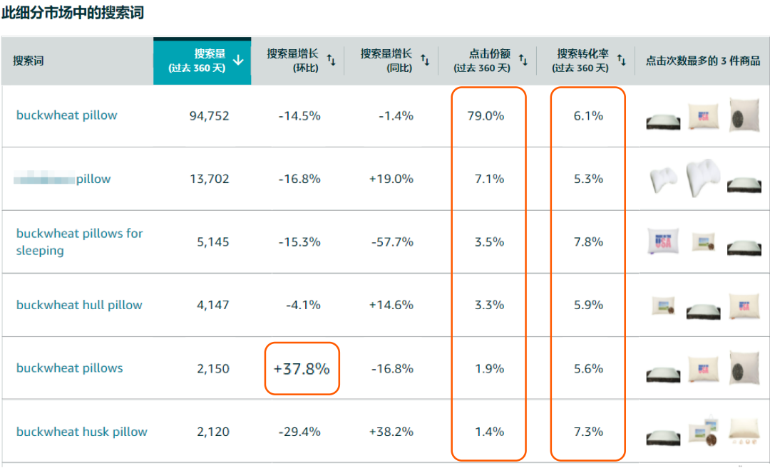 资源有限，如何收割流量？亚马逊卖家新思路：“以一带多”提升自然出单量