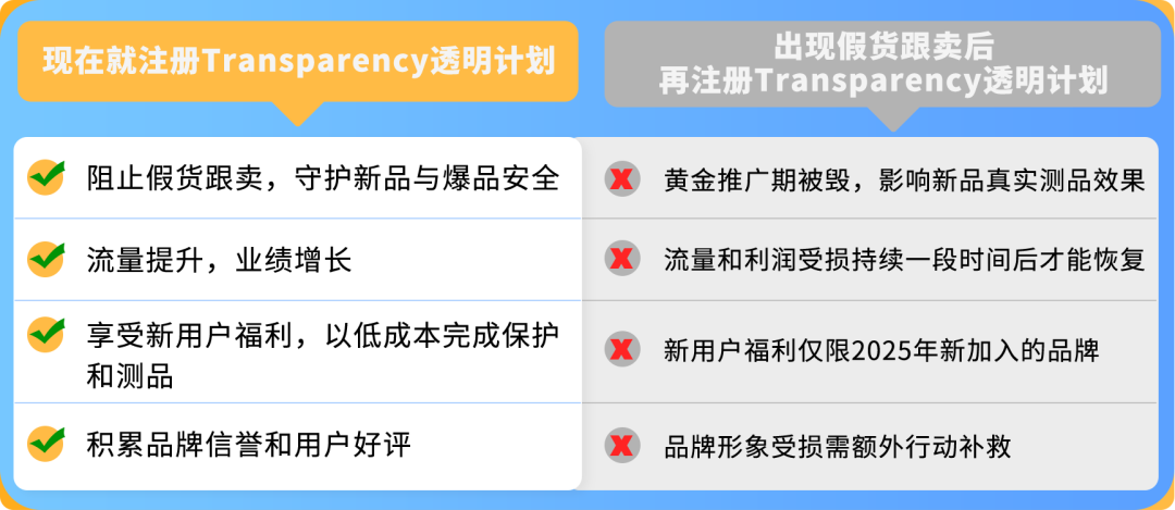 Prime会员日提防假货跟卖！10天极速开启超强护盾，亚马逊防护利器太炸了