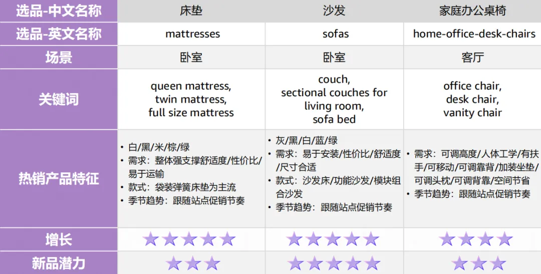 美国+欧洲万亿市场！大件家具爆单指南.