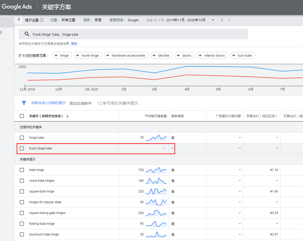 谷歌广告曝光少钱花不出去？找对问题的本质很重要！