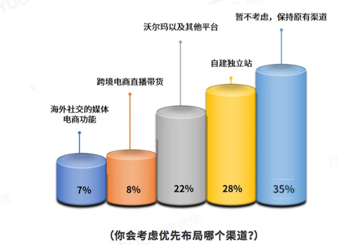 封号潮调研数据出炉!70%卖家调整渠道