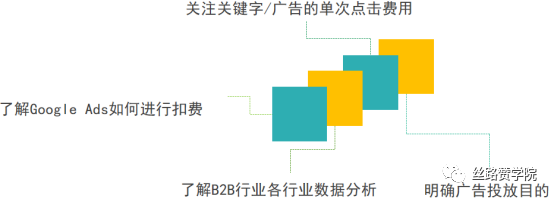 广告投放拒绝无效花费，Google助力外贸小白get出海新招式