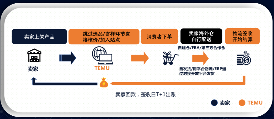 跨境红利！TEMU非半托管VS半托管，哪个更适合你？