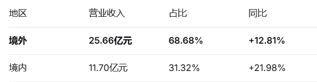 吉宏股份半年报速览:跨境社交电商净利增长80.92%