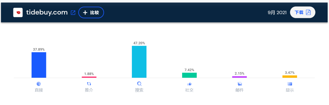 10亿级独立站点大起底！流量都从哪里来？