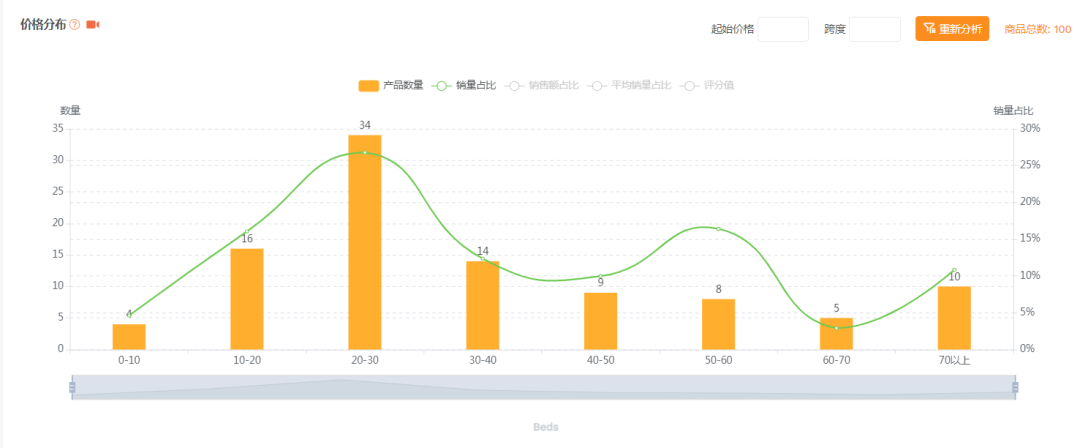【亚马逊】宠物狗床选品市场分析报告