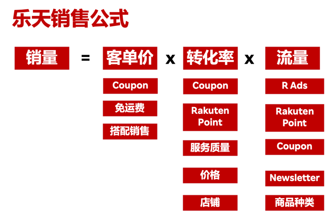 法国乐天运营实战：三大核心营销工具解析