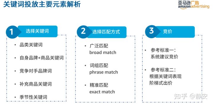 亚马逊站内广告系列4-关键词挖掘及优化 新手卖家必看