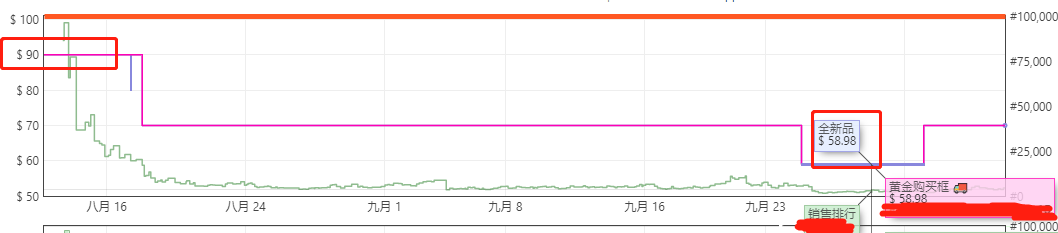 高价高coupon推爆款方法（广告布局）