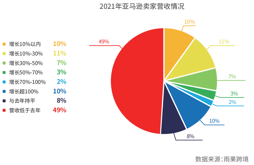 亚马逊跨境卖家现状，如何在2022年选择新赛道？