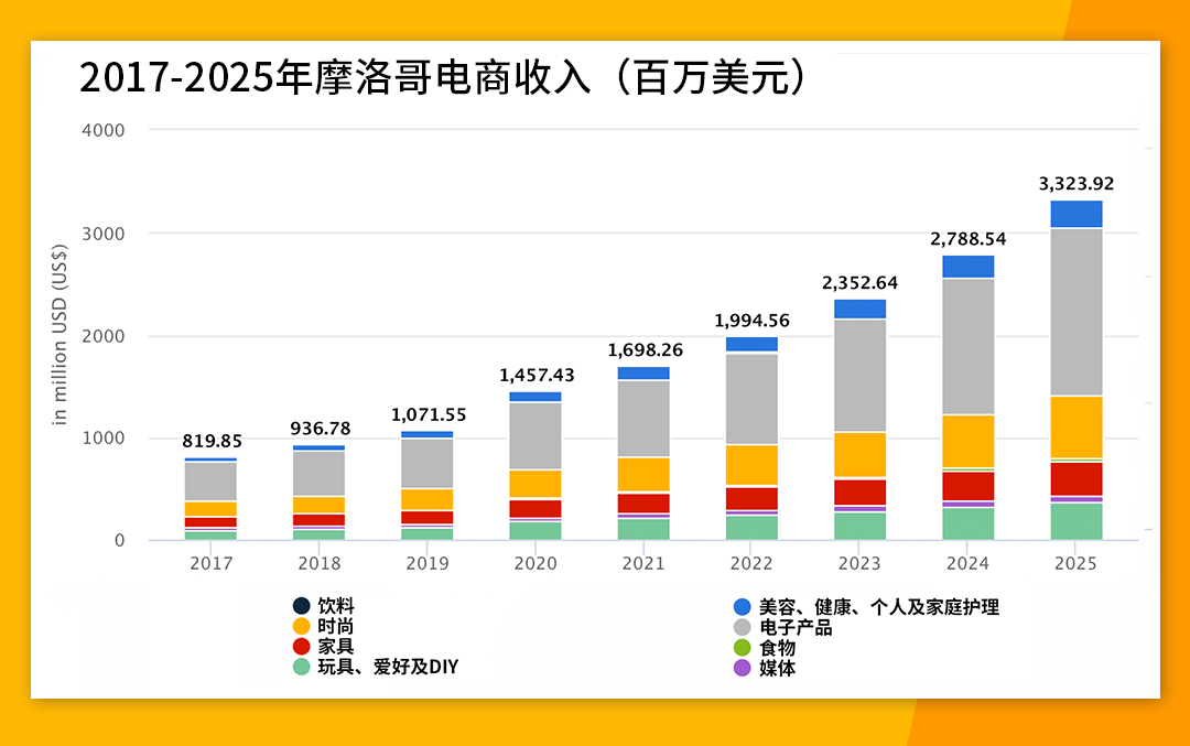 非洲“互聯網普及率最高”的國家摩洛哥，賣家不容錯過！