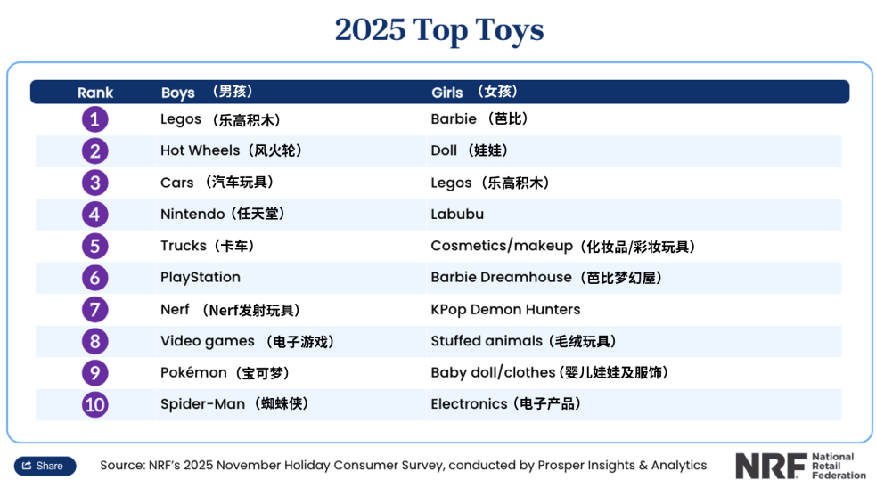 超1.8亿美国人启动“黑五网一”！美国年终旺季最新情报到