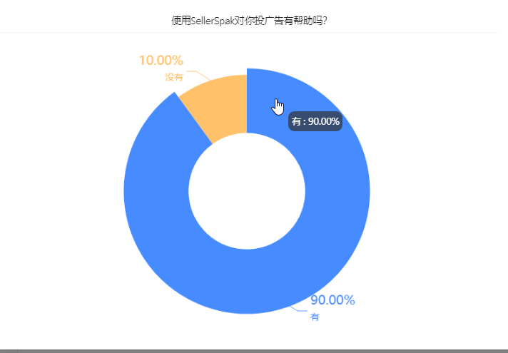 订单量提升260%，ACoS降低16.20%，我只用了14天！