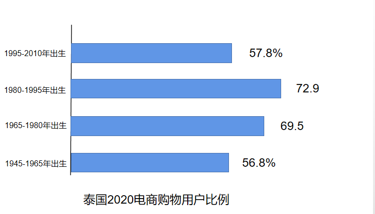 泰国电商发展现状-泰国电商市场调研