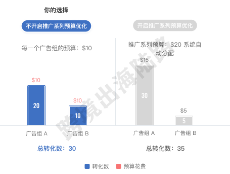 【TikTok】TikTok转化量（购物）广告投放教程（推广系列预算版本）