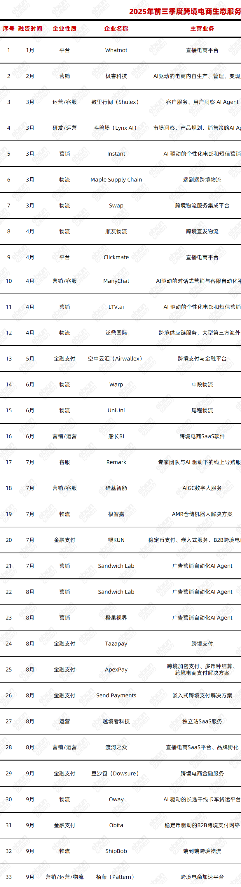 2025跨境电商“卖水人”暗战：33起融资背后，谁在收割行业新红利？