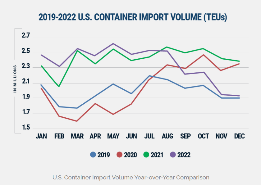 预警！美国集装箱进口量已下降至疫情前水平